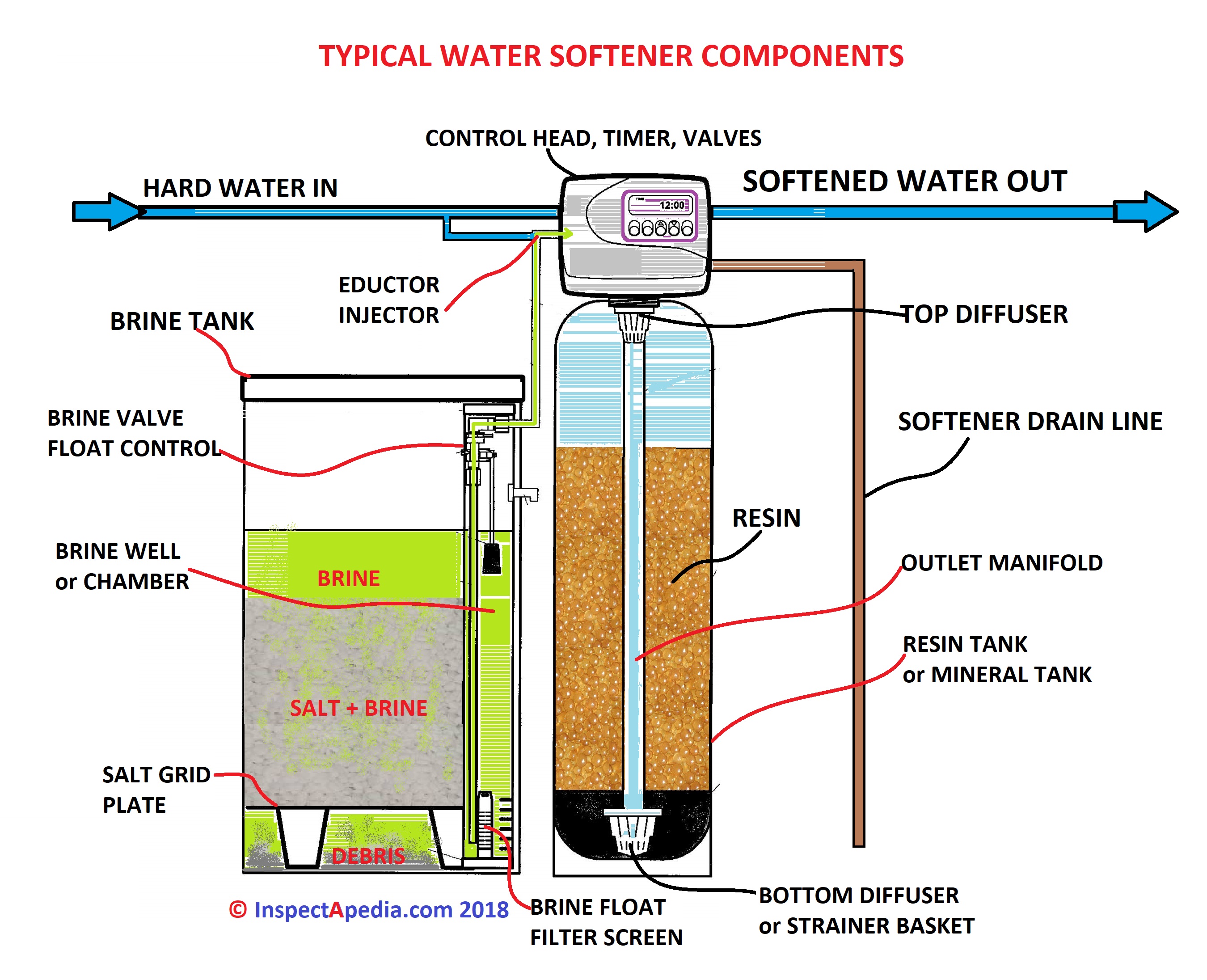 Water Softener Maintenance - Easy Steps